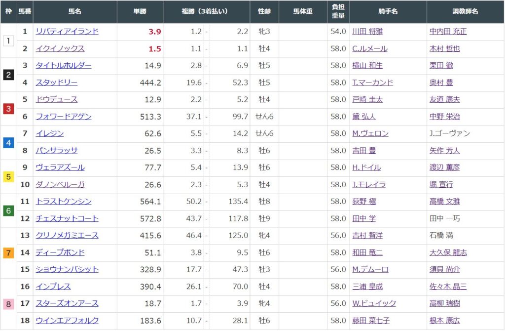 2023年 第43回 ジャパンカップ（競馬）【過去20年のデータ】傾向と分析