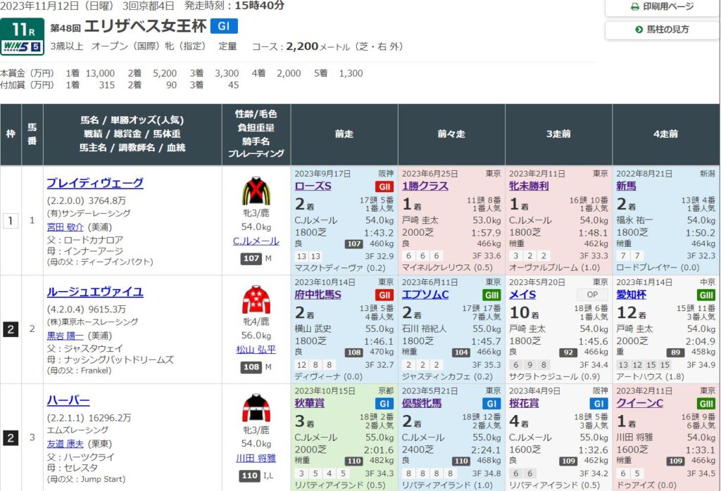 2023年 第48回エリザベス女王杯 【過去20年のデータ】から勝ち馬を予想